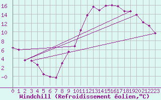 Courbe du refroidissement olien pour Puycelsi (81)