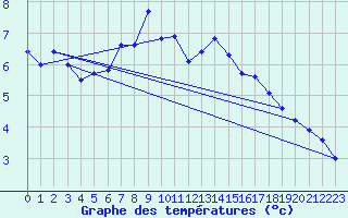 Courbe de tempratures pour Saentis (Sw)