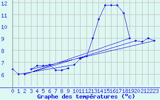 Courbe de tempratures pour Bad Salzuflen