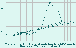 Courbe de l'humidex pour Bad Salzuflen