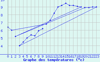 Courbe de tempratures pour Sgur-le-Chteau (19)