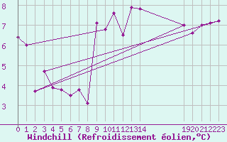 Courbe du refroidissement olien pour Saint-Bauzile (07)