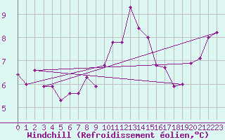 Courbe du refroidissement olien pour Calais / Marck (62)