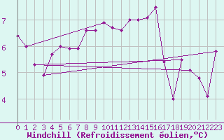 Courbe du refroidissement olien pour South Uist Range