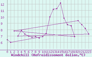 Courbe du refroidissement olien pour Pointe du Raz (29)