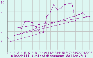Courbe du refroidissement olien pour Chambry / Aix-Les-Bains (73)