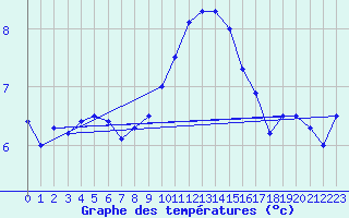 Courbe de tempratures pour Egolzwil
