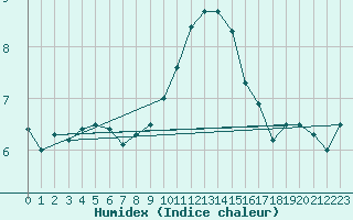 Courbe de l'humidex pour Egolzwil