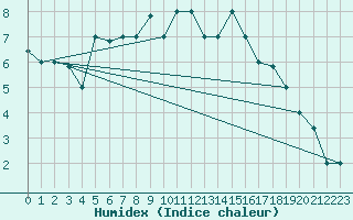 Courbe de l'humidex pour Guriat