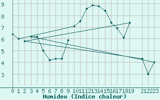 Courbe de l'humidex pour Hohenpeissenberg