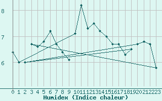 Courbe de l'humidex pour Pully-Lausanne (Sw)