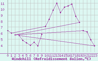 Courbe du refroidissement olien pour Le Bourget (93)