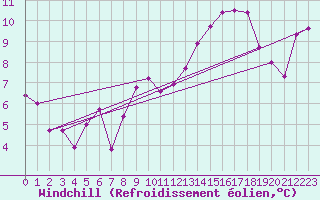 Courbe du refroidissement olien pour Le Havre - Octeville (76)