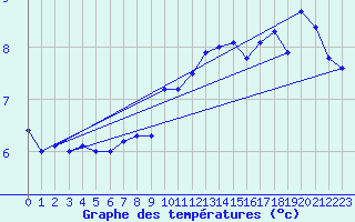 Courbe de tempratures pour Napf (Sw)