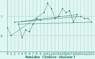 Courbe de l'humidex pour Malin Head