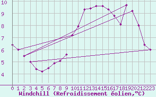 Courbe du refroidissement olien pour Sainte-Genevive-des-Bois (91)