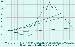 Courbe de l'humidex pour Albert-Bray (80)