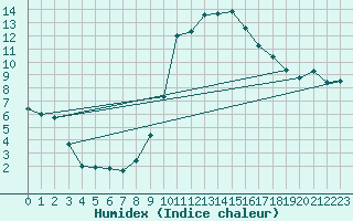 Courbe de l'humidex pour Rnenberg