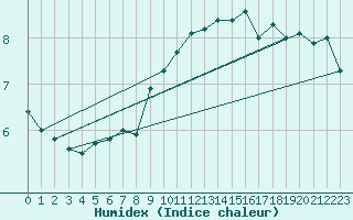 Courbe de l'humidex pour Vaderoarna