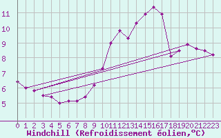 Courbe du refroidissement olien pour Ile du Levant (83)
