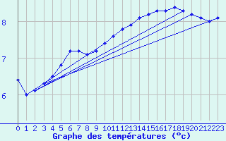 Courbe de tempratures pour Bulson (08)