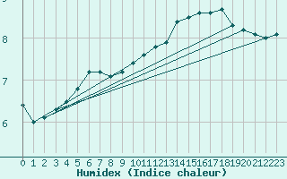 Courbe de l'humidex pour Bulson (08)