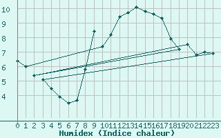 Courbe de l'humidex pour Langdon Bay