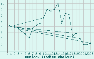 Courbe de l'humidex pour Aboyne