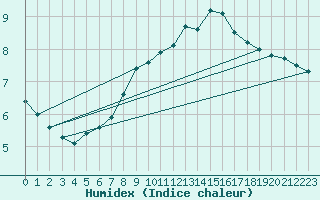 Courbe de l'humidex pour Oehringen