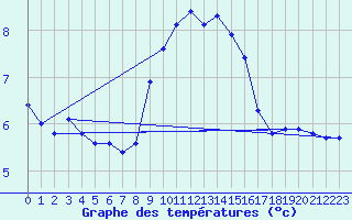 Courbe de tempratures pour Grand Saint Bernard (Sw)