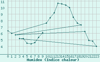 Courbe de l'humidex pour Berus