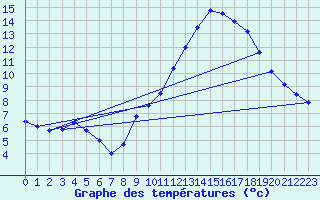 Courbe de tempratures pour Belfort-Dorans (90)
