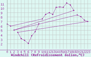 Courbe du refroidissement olien pour Stabroek
