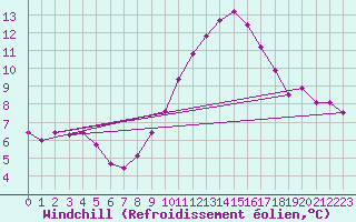 Courbe du refroidissement olien pour Saint-Vran (05)