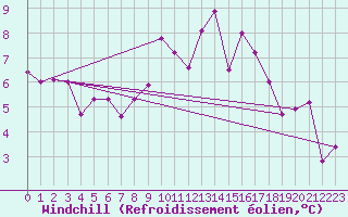 Courbe du refroidissement olien pour Claremorris