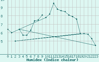 Courbe de l'humidex pour Messstetten