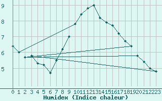 Courbe de l'humidex pour Quickborn