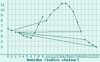 Courbe de l'humidex pour Gap (05)