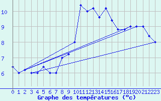 Courbe de tempratures pour Cap Mele (It)