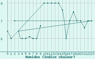 Courbe de l'humidex pour Pescara