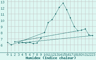 Courbe de l'humidex pour Kuemmersruck