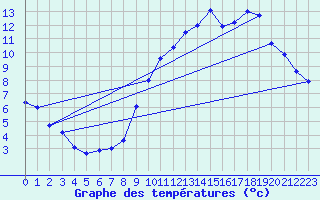 Courbe de tempratures pour Angers-Beaucouz (49)