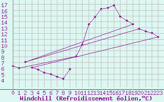Courbe du refroidissement olien pour Valence (26)