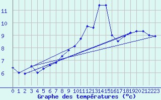 Courbe de tempratures pour Tanus (81)