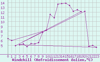 Courbe du refroidissement olien pour Saint-Romain-de-Colbosc (76)