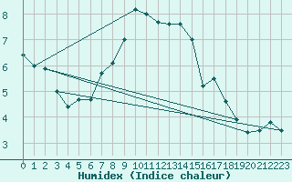 Courbe de l'humidex pour Chieming