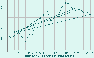 Courbe de l'humidex pour Vindebaek Kyst