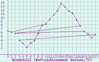 Courbe du refroidissement olien pour Guadalajara