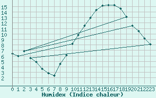 Courbe de l'humidex pour Montauban (82)