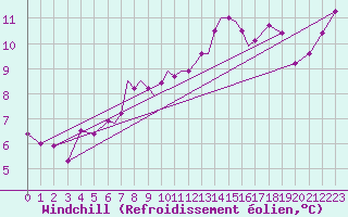 Courbe du refroidissement olien pour Leeming